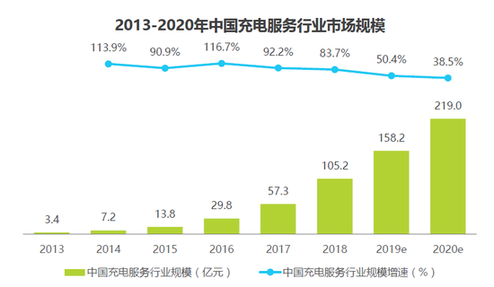 艾瑞咨询：2020年中国充电市场规模将超200亿元